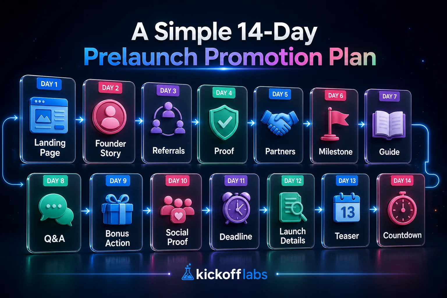 14-day prelaunch promotion plan infographic