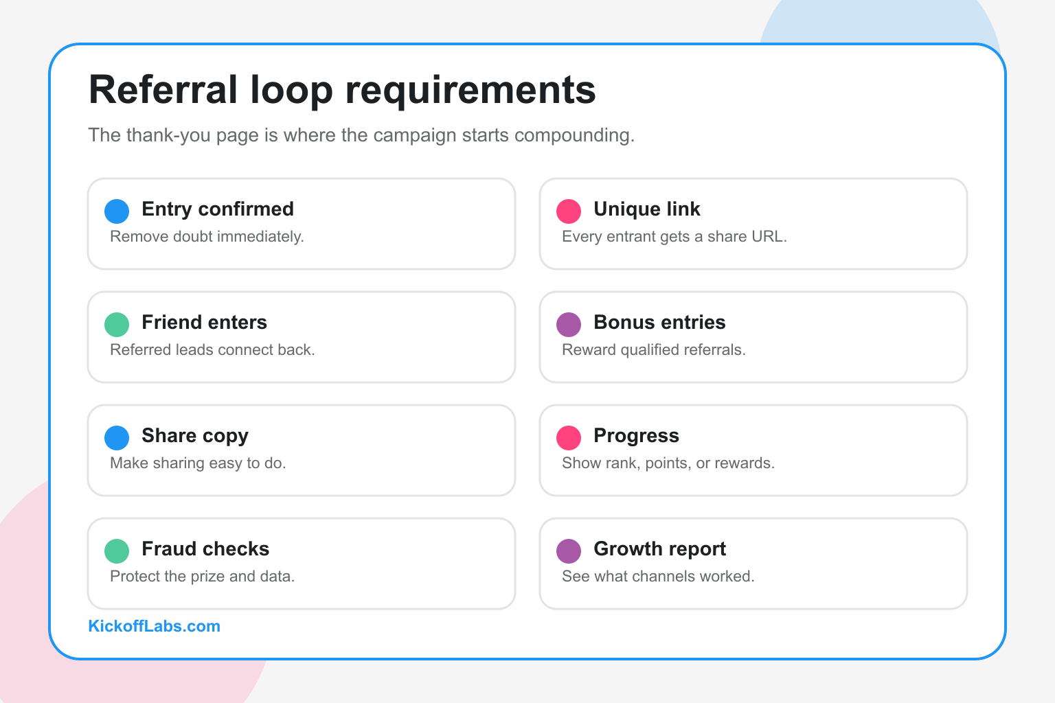 Referral loop requirements: entry confirmation, unique share link, friend referral, bonus entries, reward progress, fraud checks, and growth report