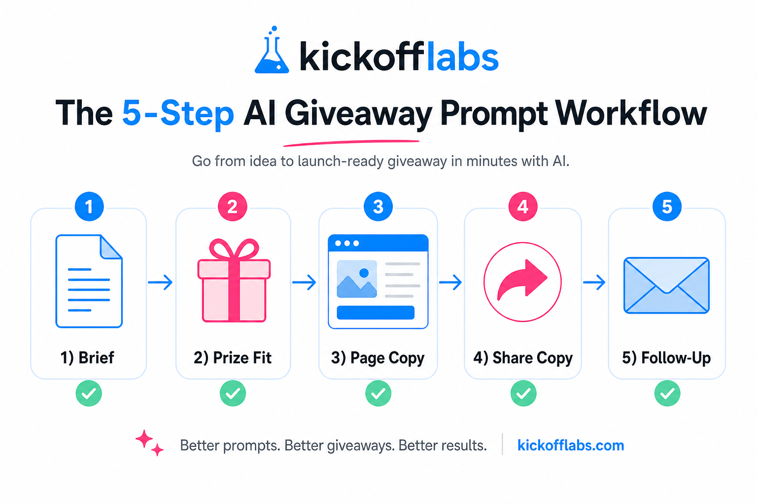 Five-step AI giveaway prompt workflow