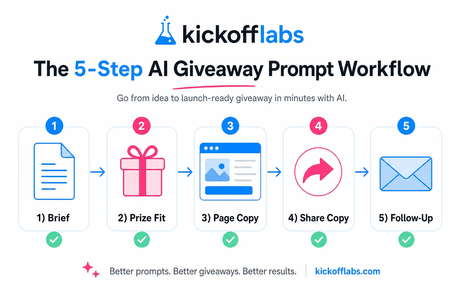 Five-step AI giveaway prompt workflow