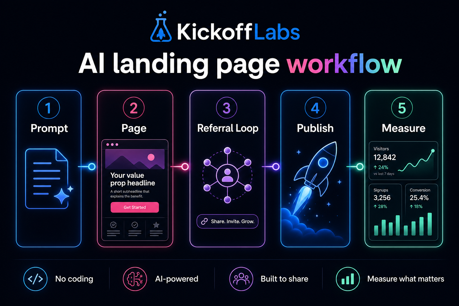 AI landing page workflow infographic