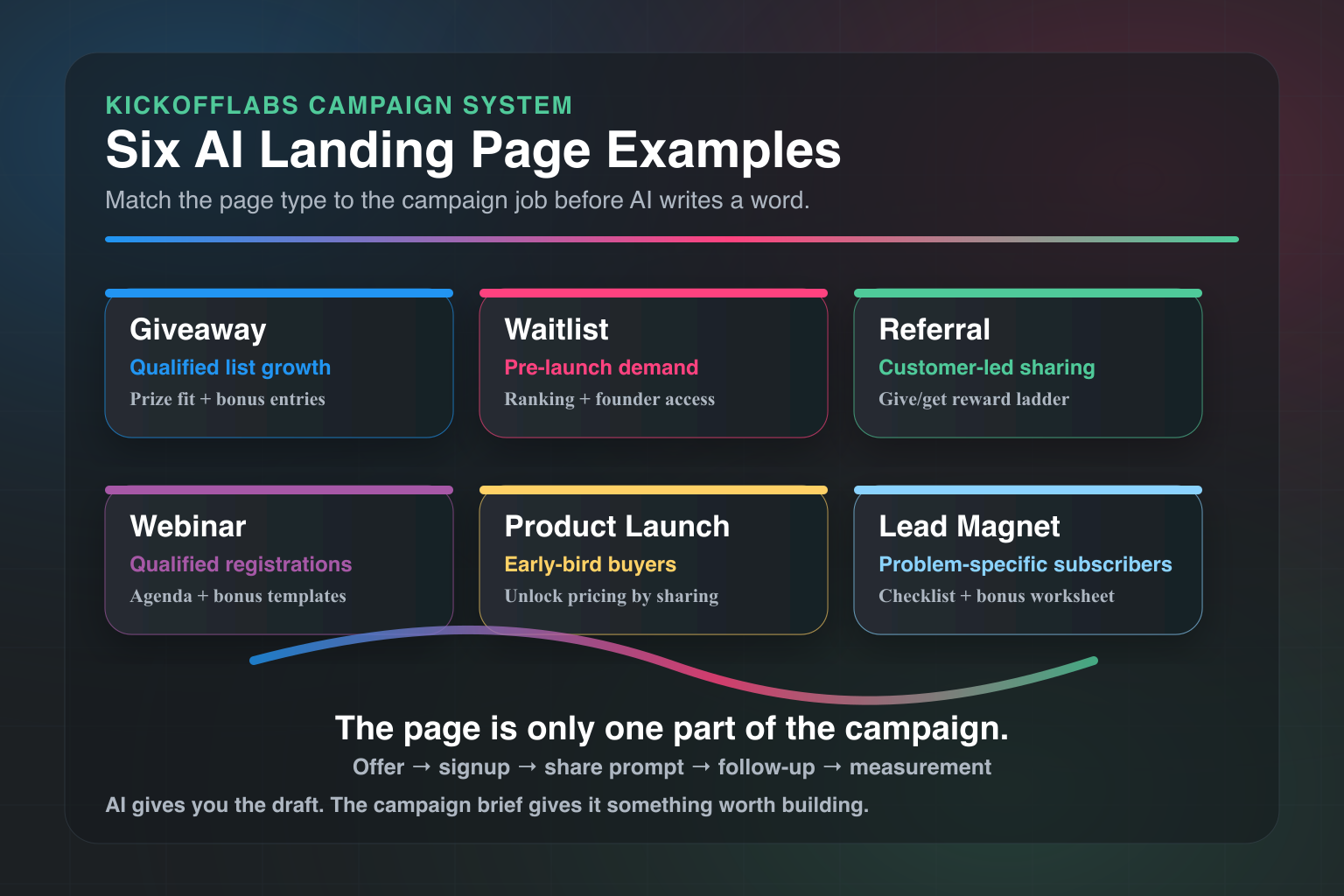 Six AI landing page campaign examples infographic