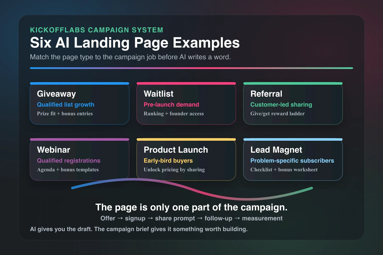 Six AI landing page campaign examples infographic