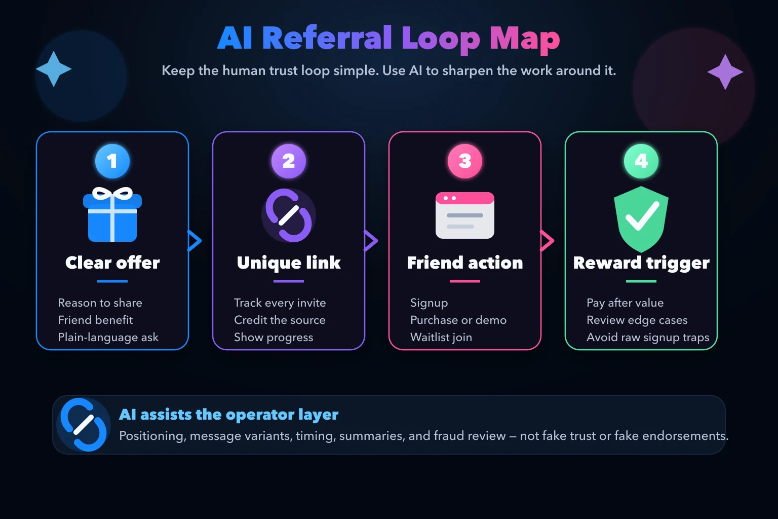AI referral loop map showing the four core mechanics: clear offer, unique link, friend action, and reward trigger, with AI assisting copy, timing, and review.