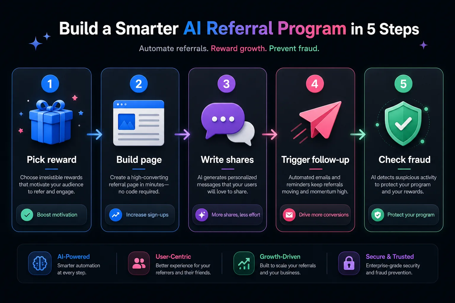 Five-step AI referral program workflow