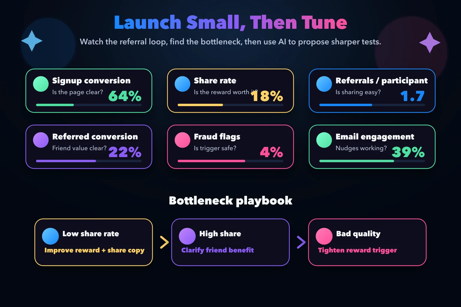 Launch tuning dashboard showing the referral metrics to monitor: signup conversion, share rate, referrals per participant, referred conversion, fraud flags, and email engagement.