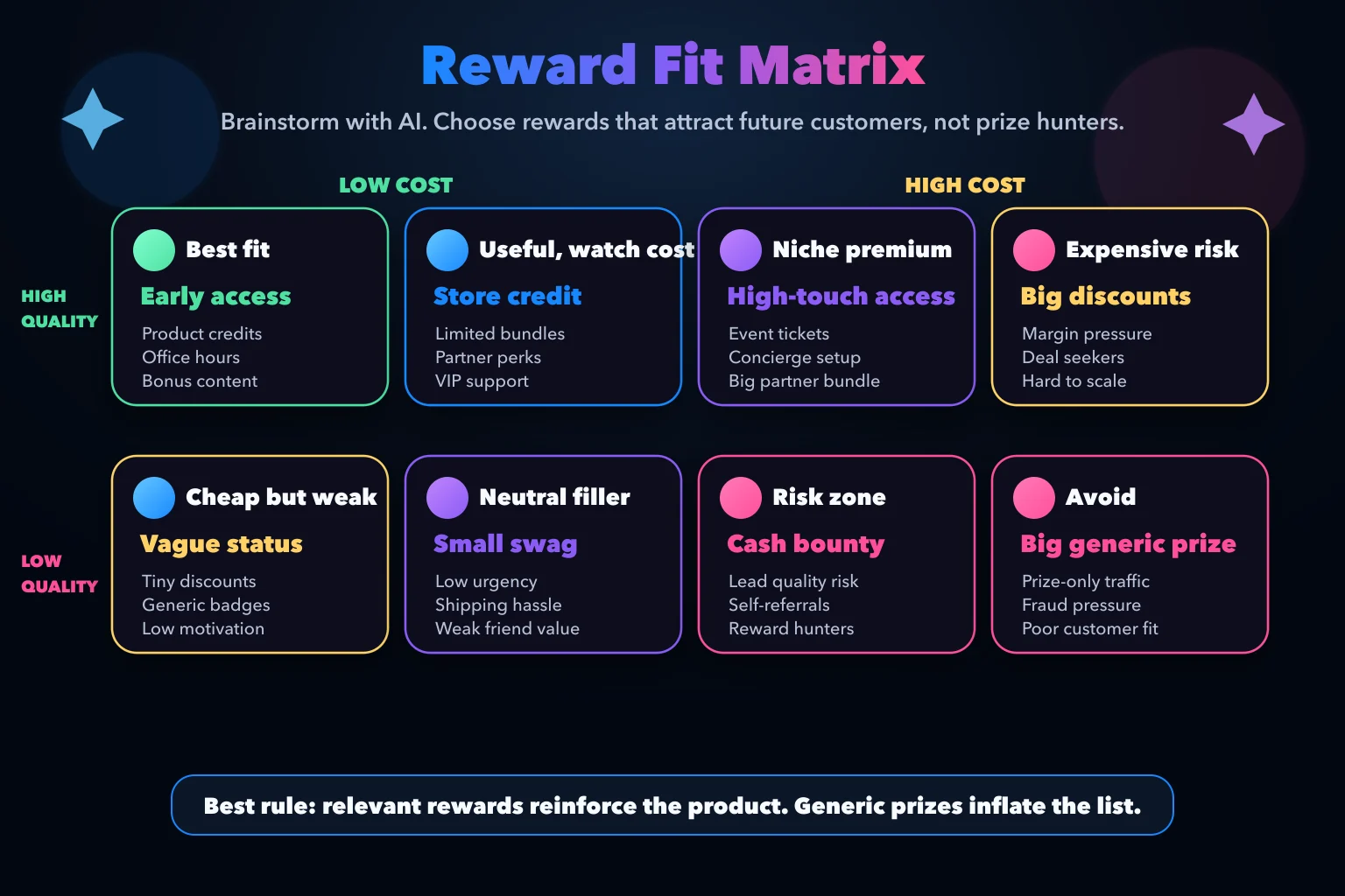 Reward fit matrix comparing high-quality, low-cost rewards like early access and product credits against risky high-cost generic prizes that attract reward hunters.