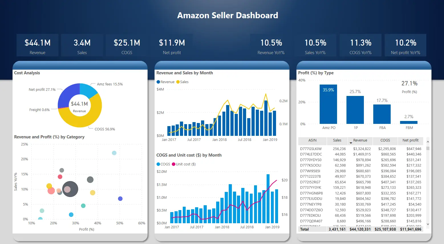Amazon seller analytics dashboard
