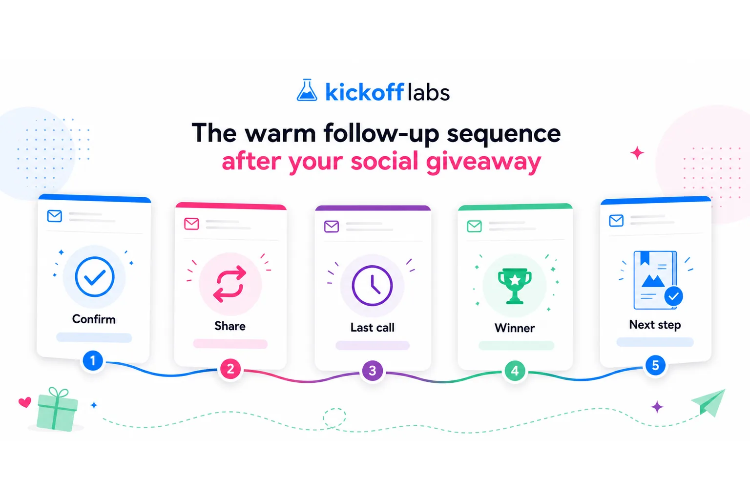 A five-step warm follow-up sequence after a social giveaway: confirmation, sharing momentum, last call, winner announcement, and next-step offer.