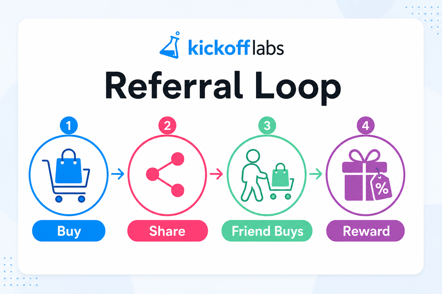 Referral loop infographic: Buy, Share, Friend Buys, Reward
