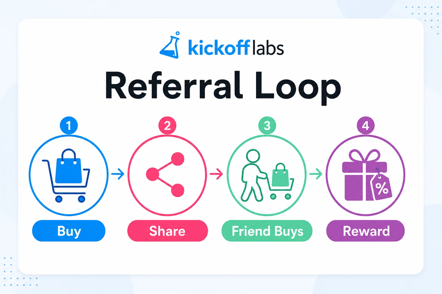 Referral loop infographic: Buy, Share, Friend Buys, Reward