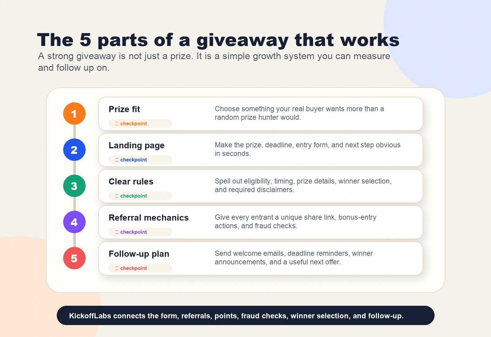 Checklist infographic showing the five parts of a giveaway that works: prize fit, landing page, clear rules, referral mechanics, and follow-up plan
