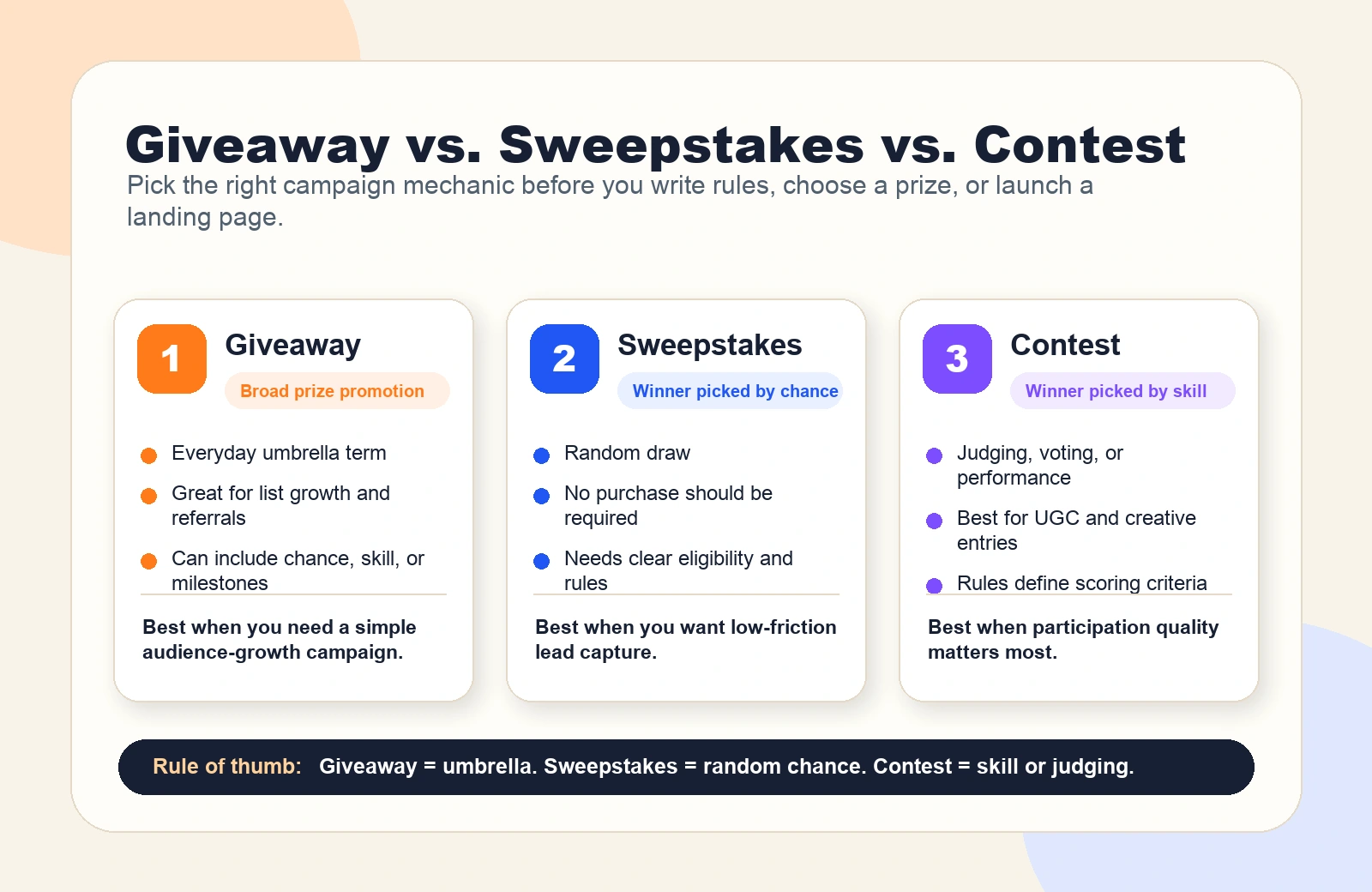 Giveaway vs sweepstakes vs contest infographic showing how giveaways are the broad umbrella, sweepstakes use random chance, and contests use skill or judging