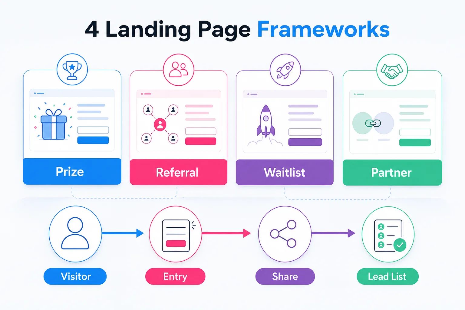 Four giveaway landing page frameworks: prize, referral, waitlist, and partner, mapped from visitor to entry to share to lead list.