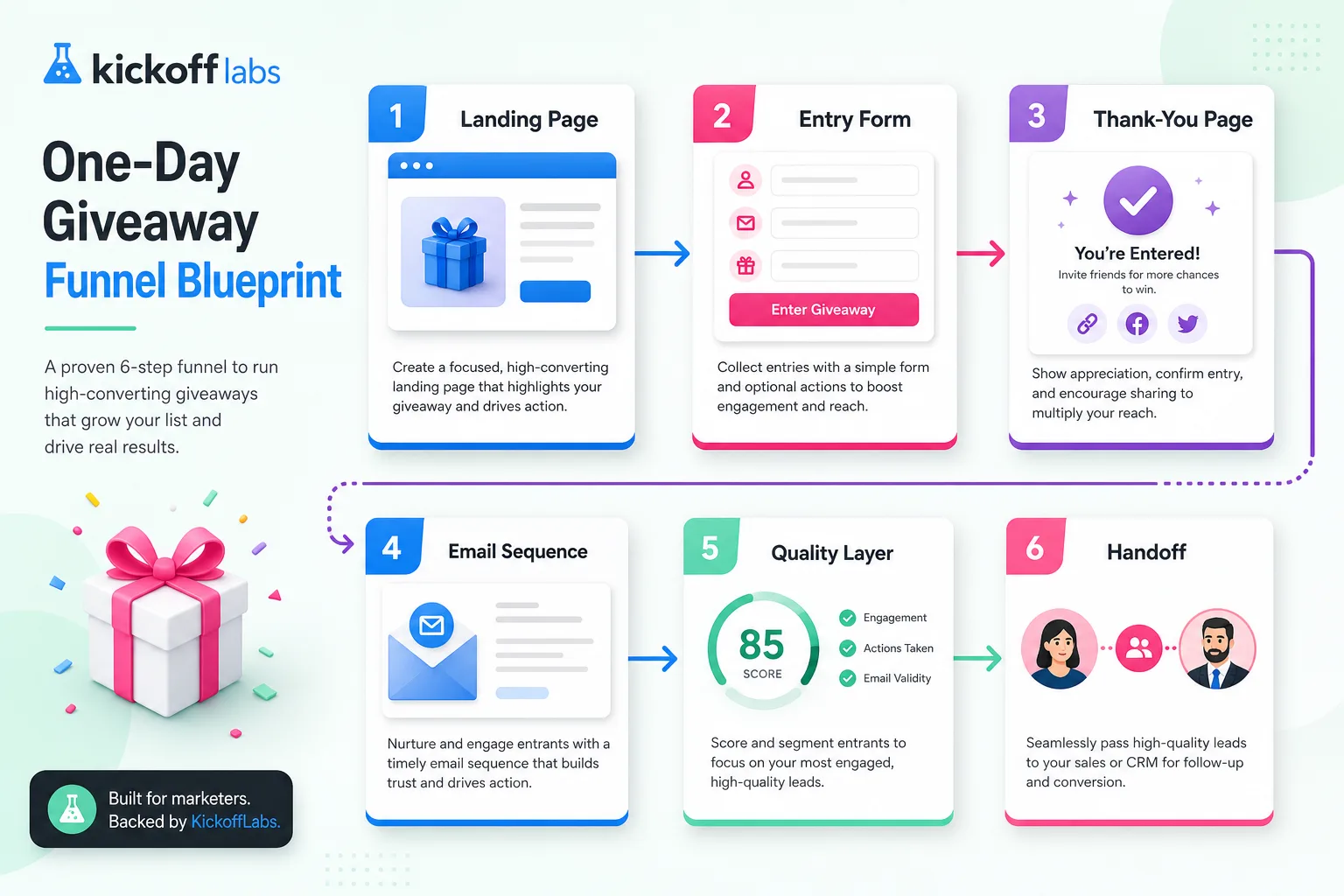 One-day giveaway funnel blueprint infographic