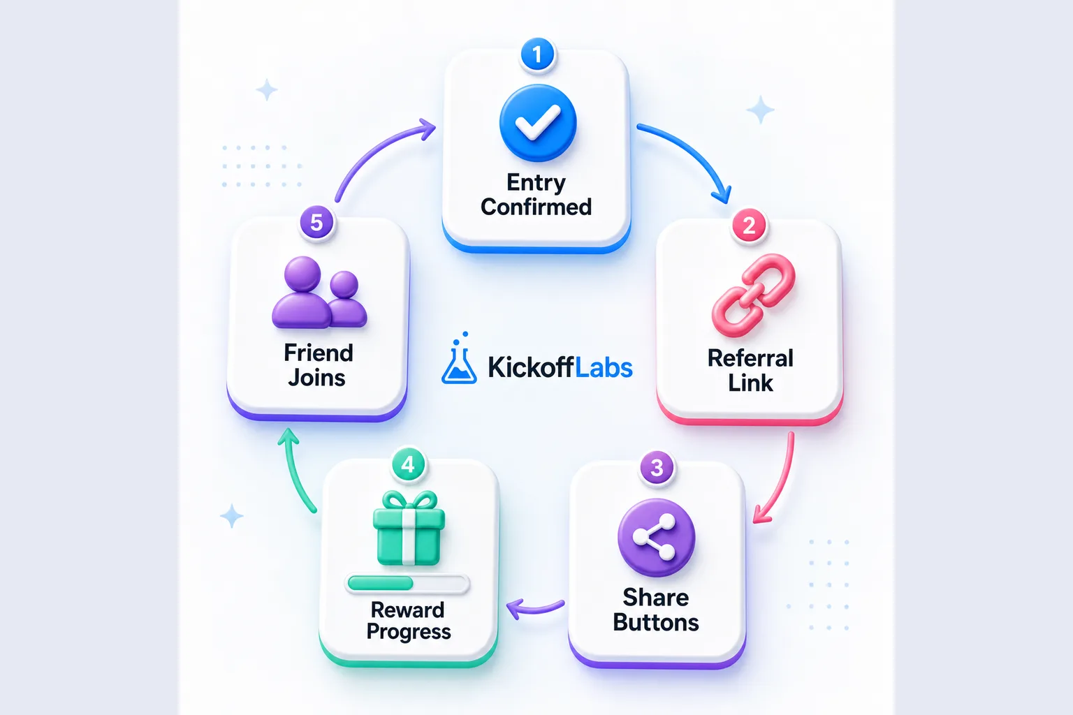Referral loop step-by-step visual