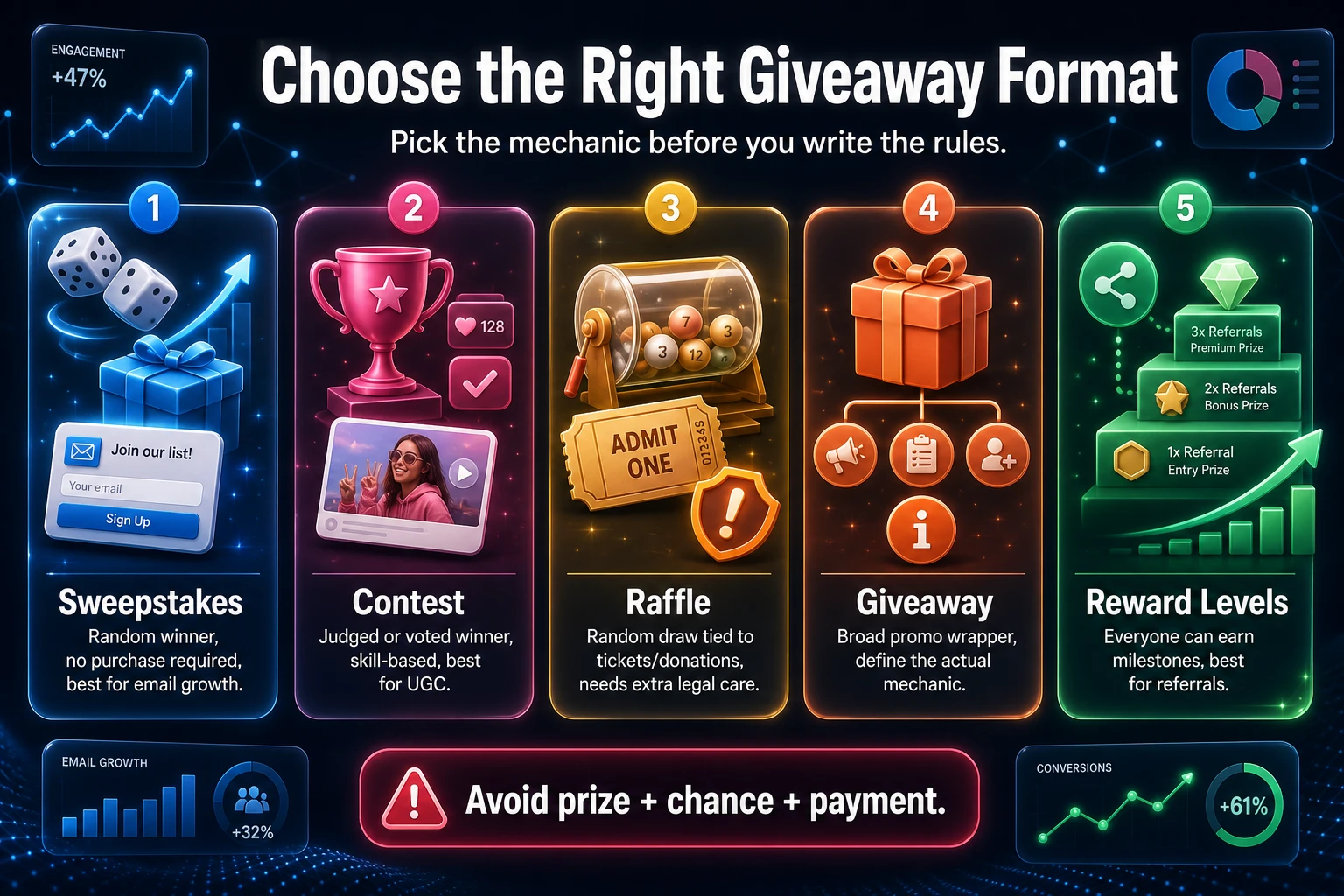 KickoffLabs infographic comparing sweepstakes, contests, raffles, giveaways, and reward-level campaigns by winner selection, purchase risk, best use case, and legal framing.