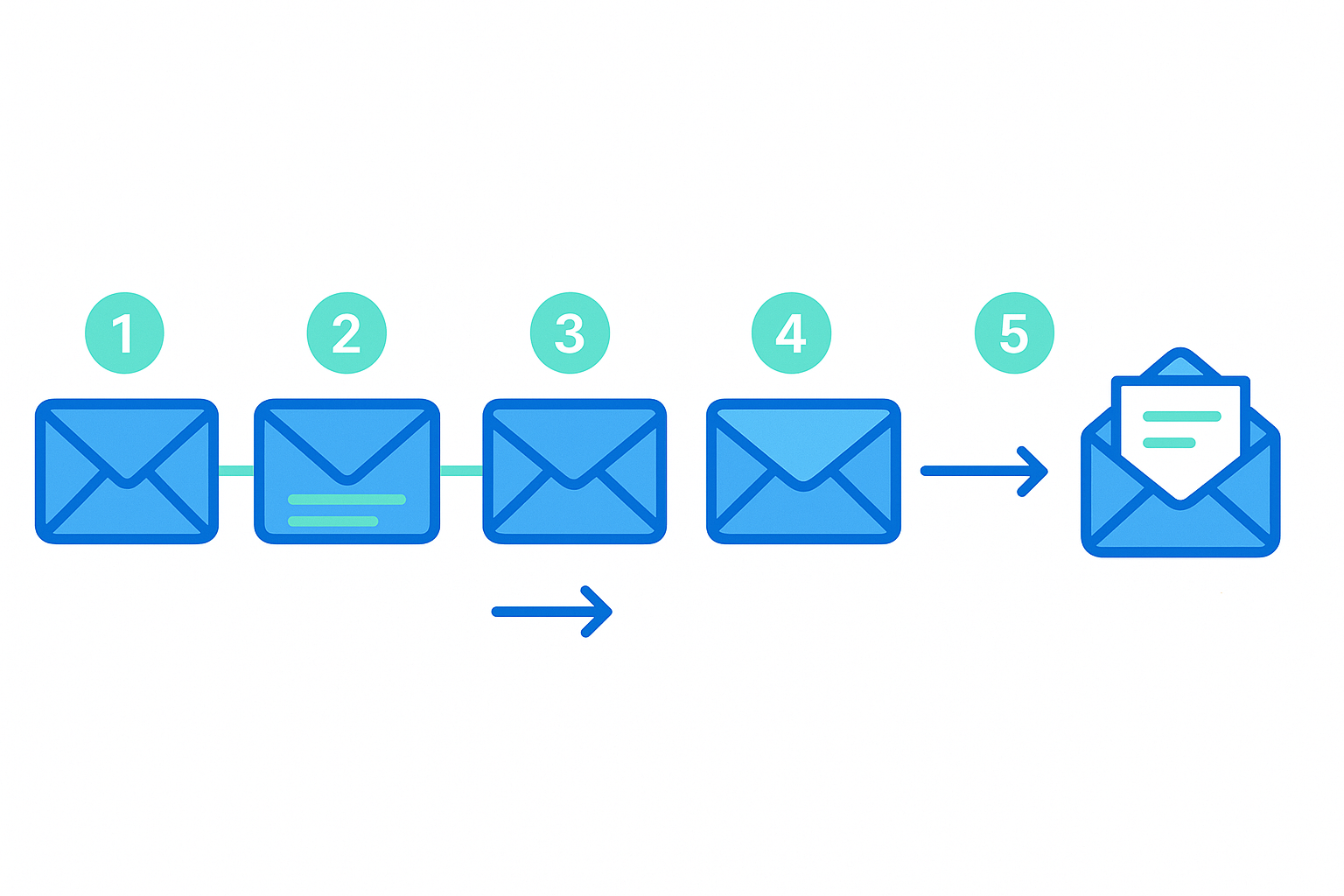 Email nurture sequence visualization showing 5 connected email stages in a pipeline, illustrating the post-giveaway follow-up flow