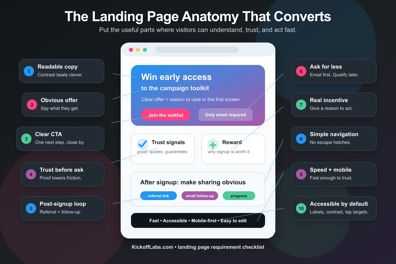 Landing page anatomy infographic showing the key conversion requirements centered around a landing page mockup