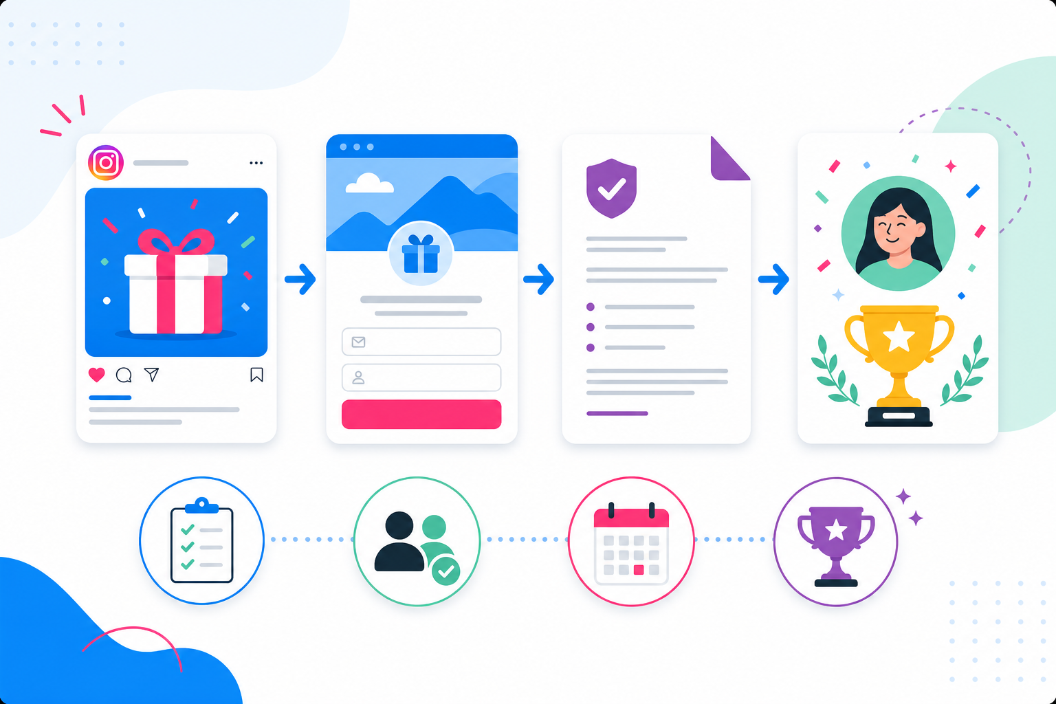 Compliant Instagram giveaway workflow from social post to landing page, official rules, and winner selection