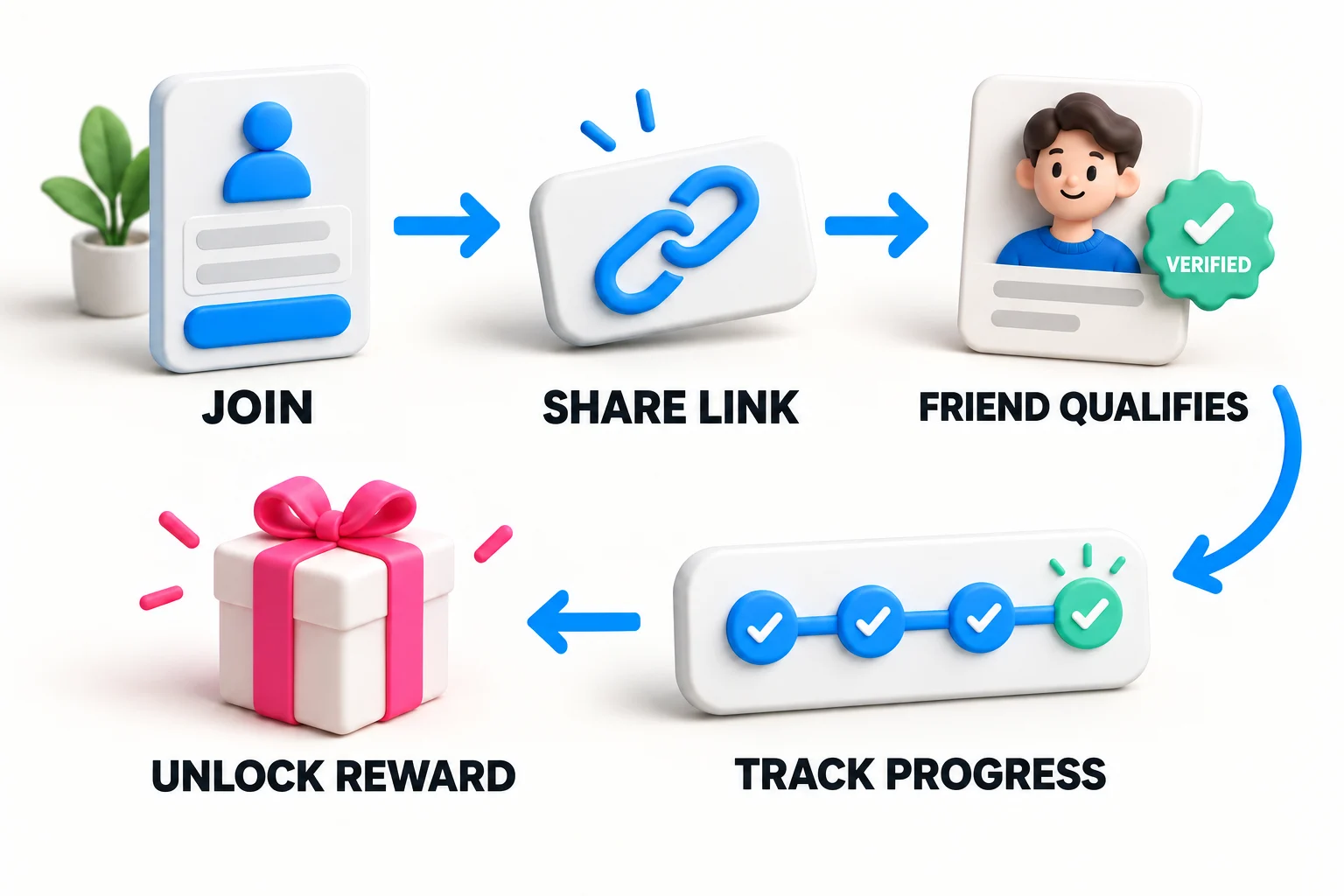 The five-step milestone referral flow: join, share a personal link, qualify a friend, track progress, and unlock a reward