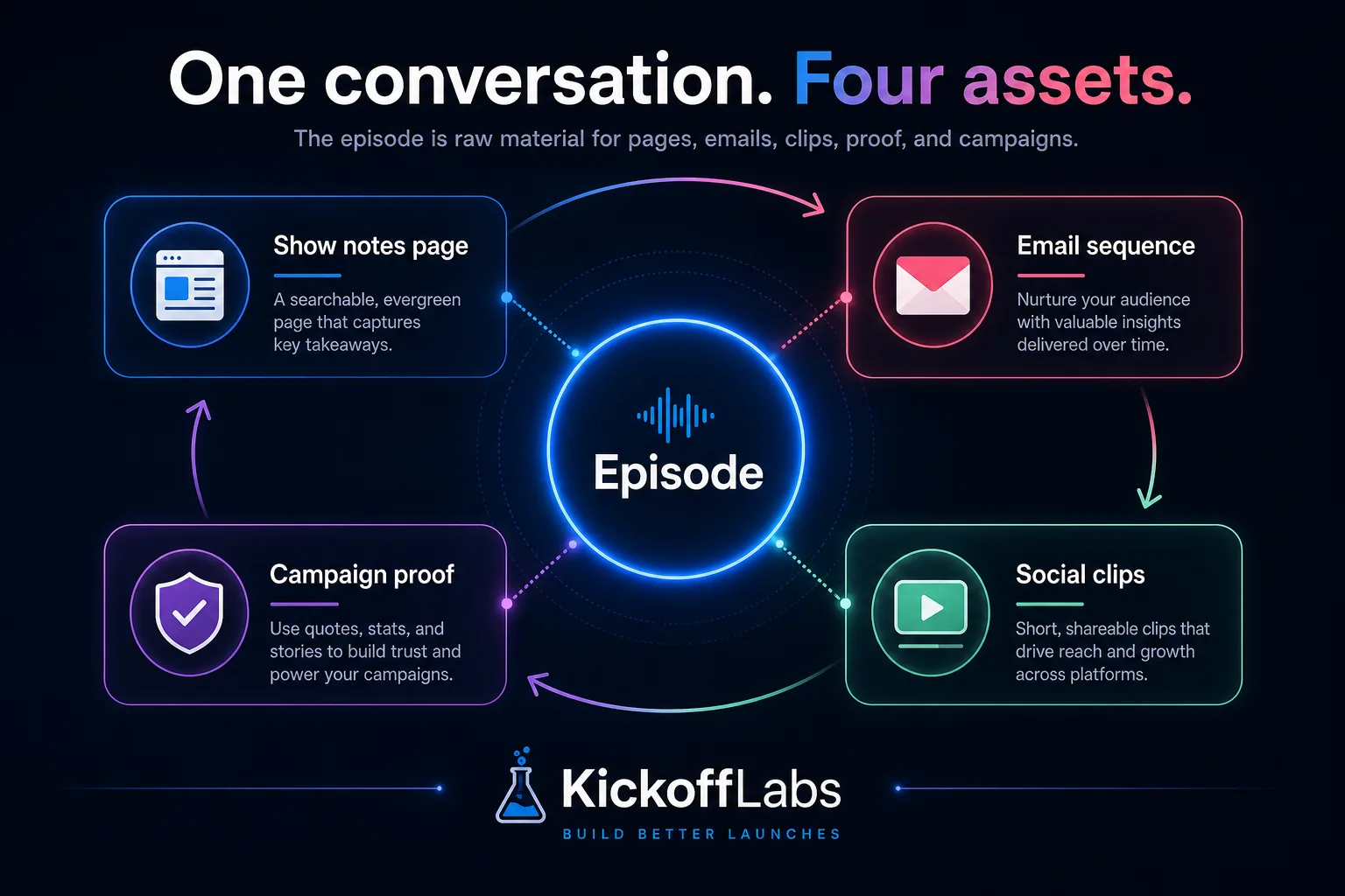Podcast content repurposing flywheel showing how one episode becomes show notes, email sequence, social clips, and campaign proof