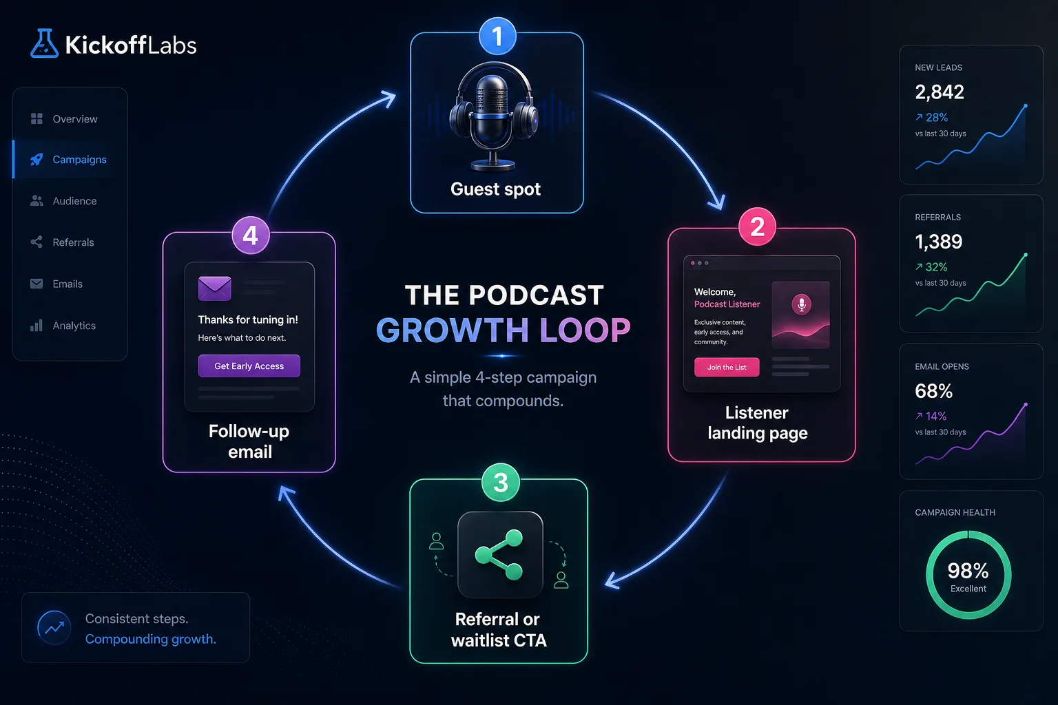 Podcast growth campaign loop: show fit, clean URL, listener offer, and quality measurement