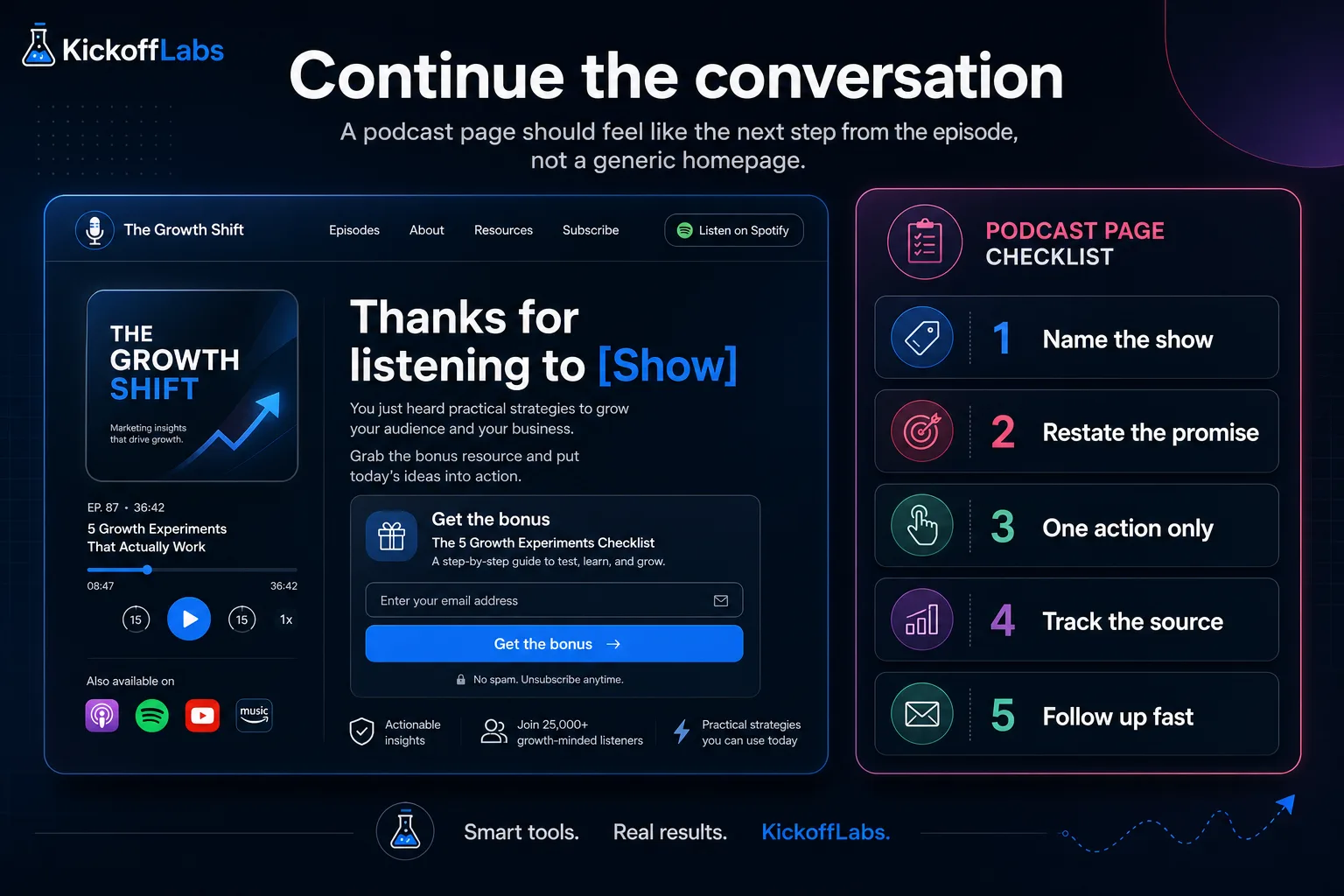 Podcast listener landing page blueprint showing show-specific headline, listener bonus, single call to action, tracking, and follow-up