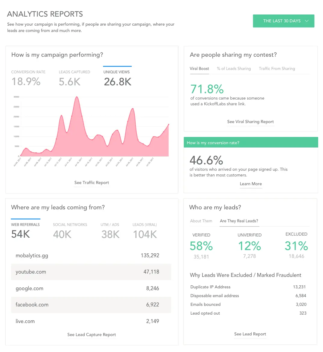 KickoffLabs analytics dashboard showing campaign conversion rate, viral boost percentage, lead sources breakdown, and fraud detection metrics