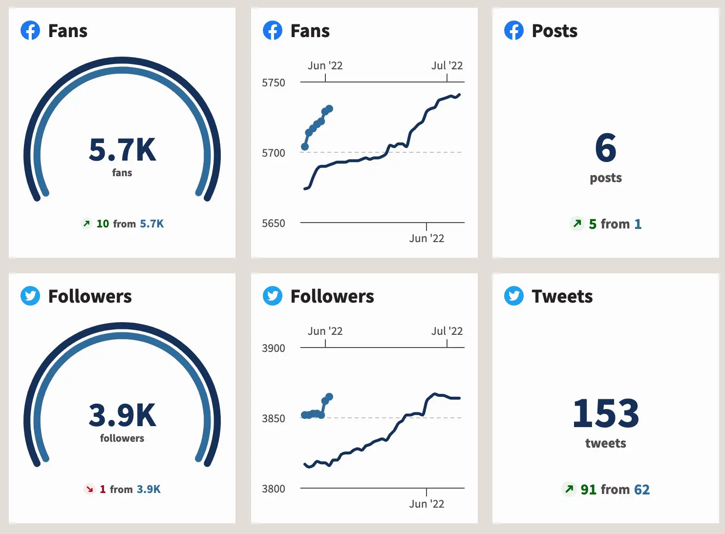 Social media insights from HootSuite