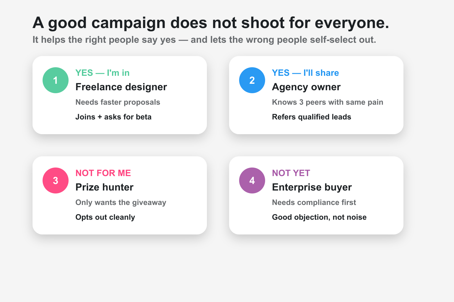 A validation campaign showing right-fit personas opting in and wrong-fit traffic opting out