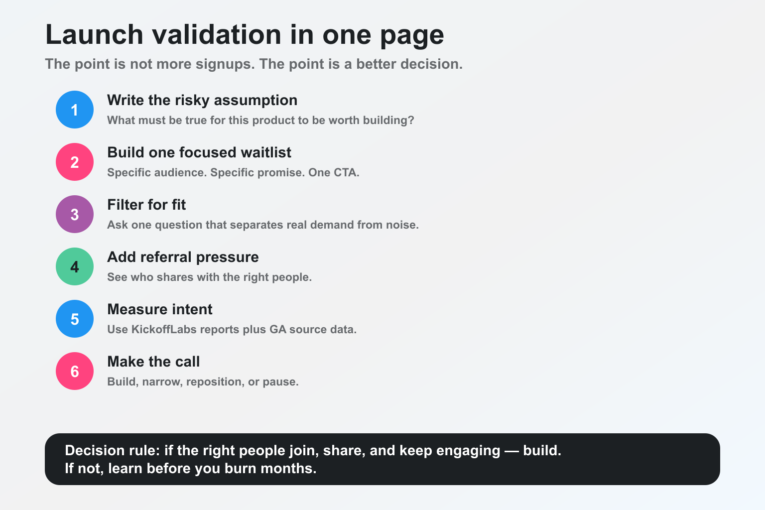 Infographic summary of the launch validation process: promise, page, qualify, refer, measure, decide