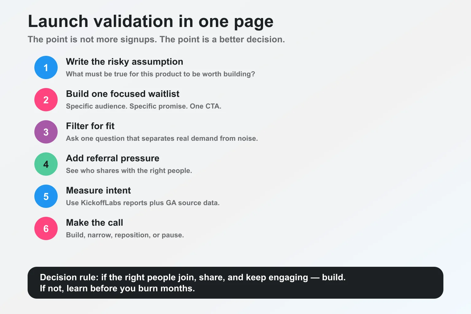 Infographic summary of the launch validation process: promise, page, qualify, refer, measure, decide