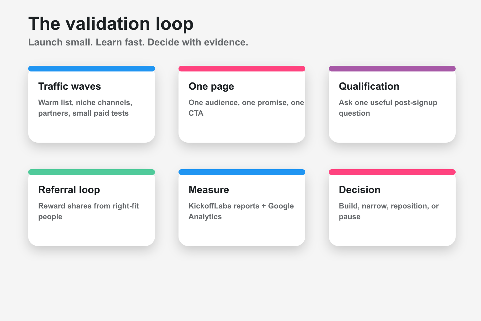 Validation loop showing traffic, signup, referral, qualification, follow-up, and product decision