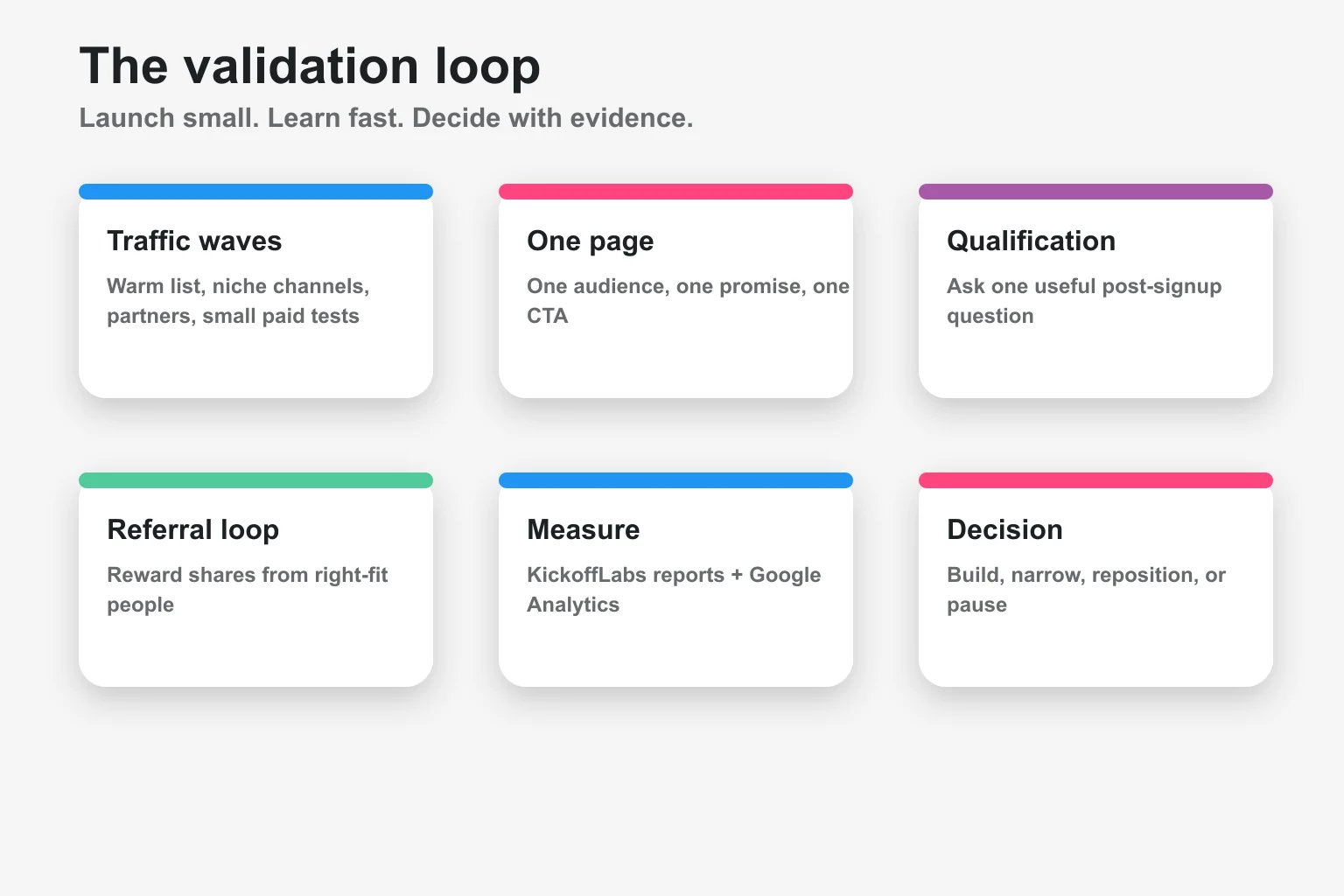 Validation loop showing traffic, signup, referral, qualification, follow-up, and product decision