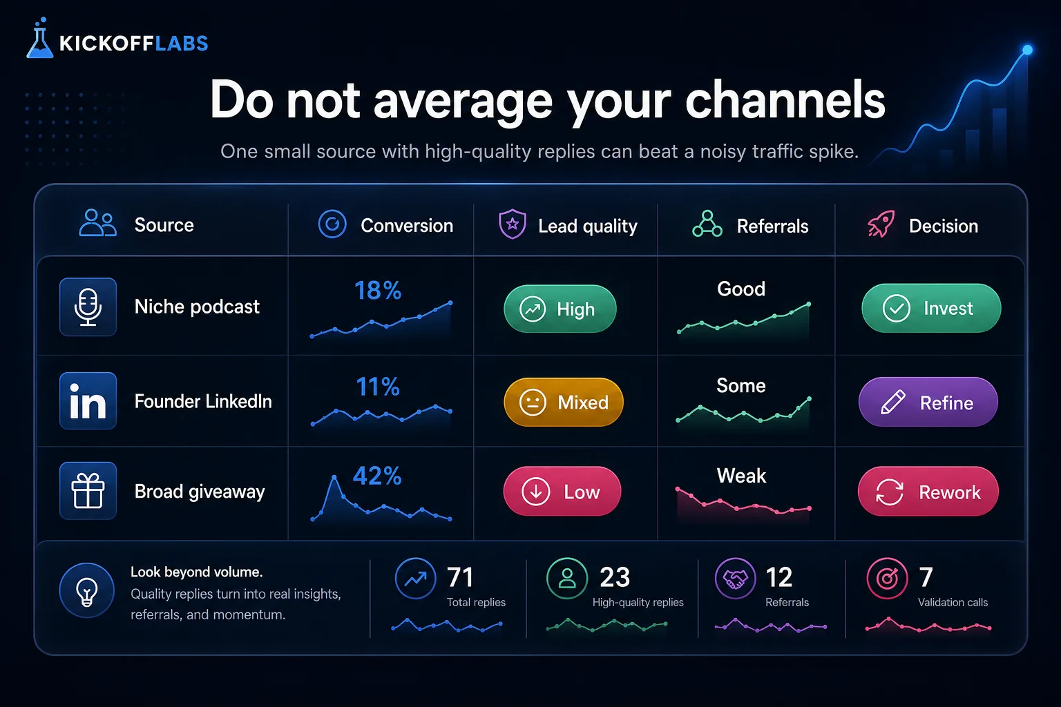 Startup validation traffic source scorecard comparing conversion, lead quality, referral signal, and channel decision