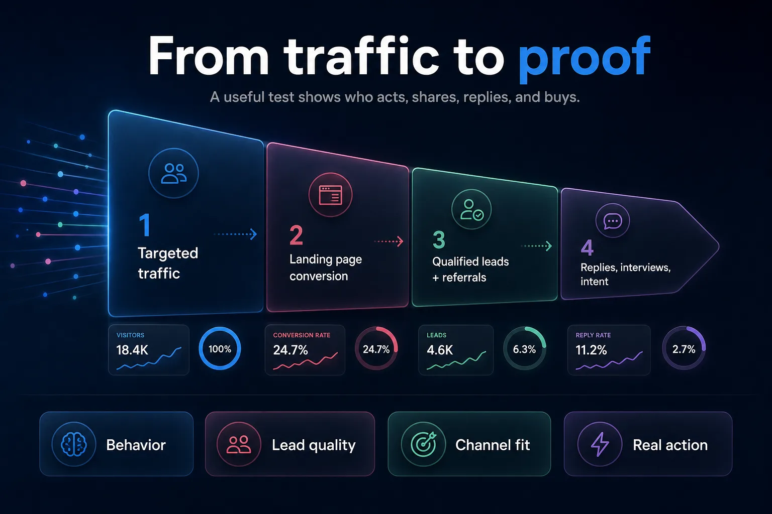 Startup validation conversion funnel showing traffic, landing page conversion, qualified signups, referrals, engagement, interviews, and purchase intent