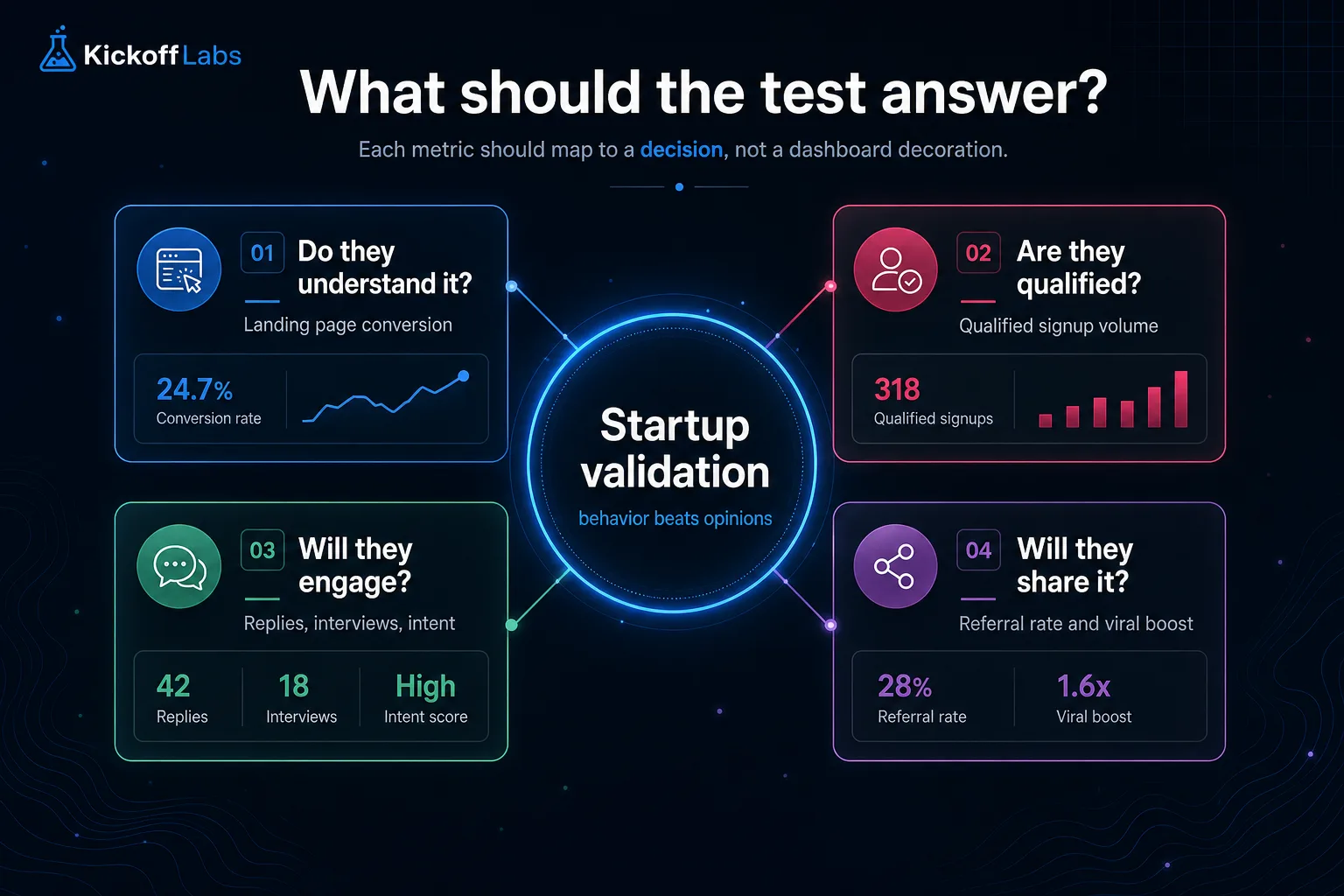 Startup validation question map connecting offer clarity, qualified leads, referrals, and engagement to the metrics that answer each question