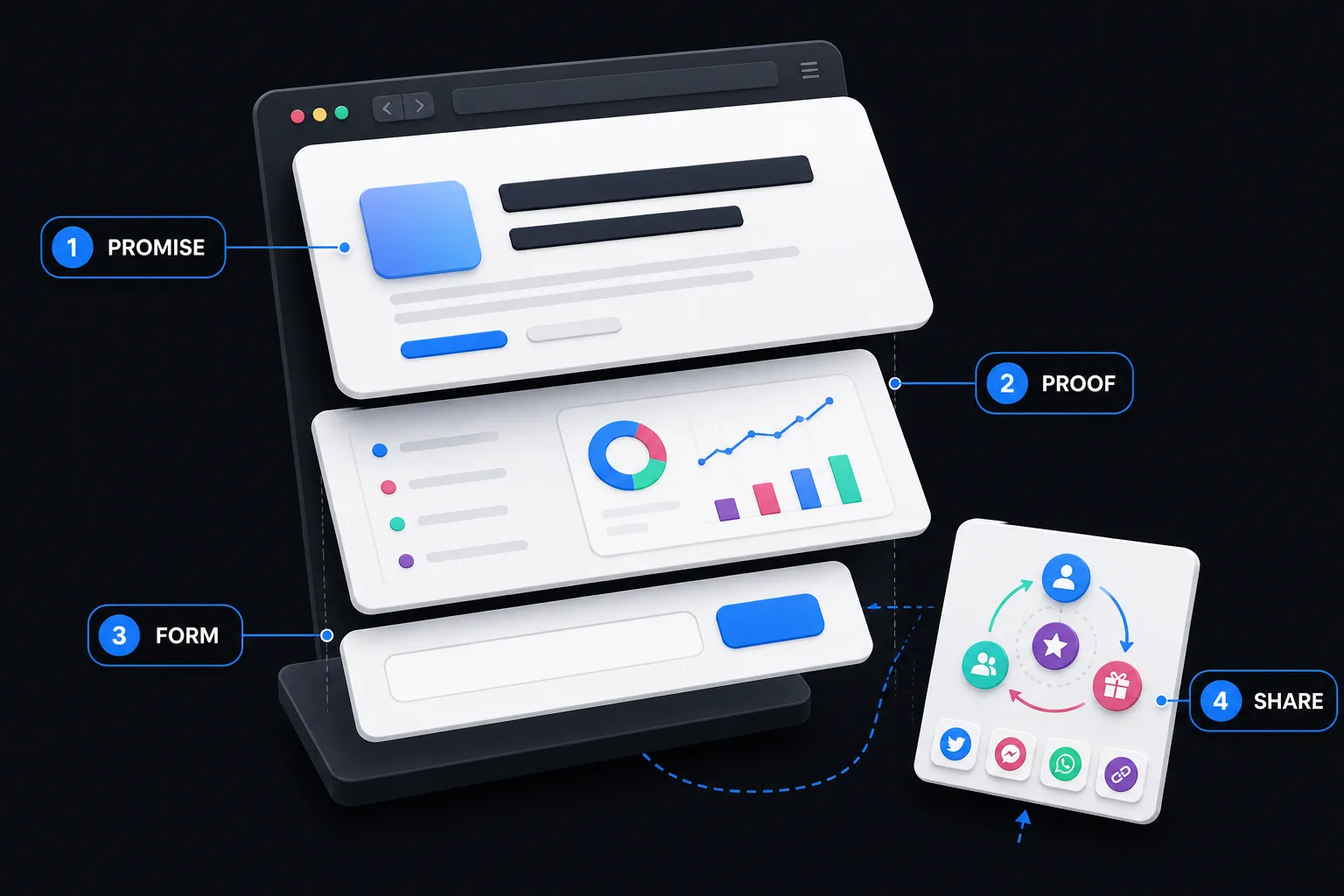 The four-part anatomy of a waitlist landing page: promise, proof, form, and share