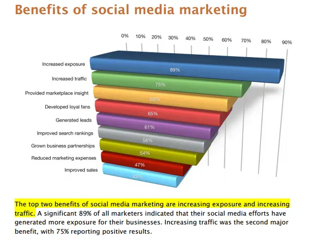 Benefits of Social Media Marketing