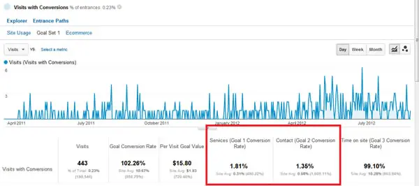 Moz Evergreen Content Study